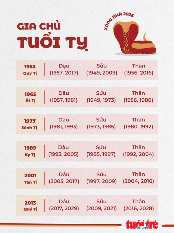 6. Danh sách tuổi hợp xông nhà 2026 cho gia chủ tuổi Tỵ