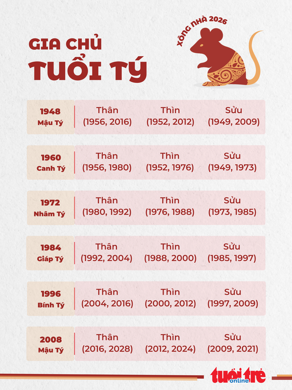 1. Danh sách tuổi hợp xông nhà 2026 cho gia chủ tuổi Tý