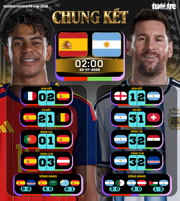 Kết quả, tỷ số chung cuộc của Tây Ban Nha và Argentina tại World Cup 2026