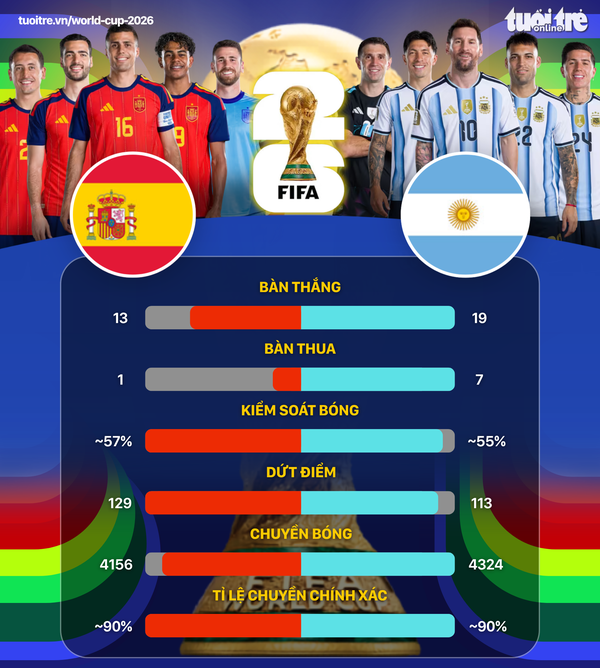 Thống kê trước trận chung kết World Cup 2026: Tây Ban Nha - Argentina