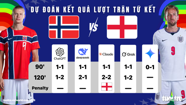 Dự đoán kết quả trận đấu: Na Uy - Anh