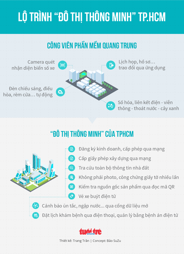 Đô thị thông minh có lợi gì cho dân TP.HCM? - Ảnh 4. Đô thị thông minh có lợi gì cho dân TP.HCM? - Ảnh 4.