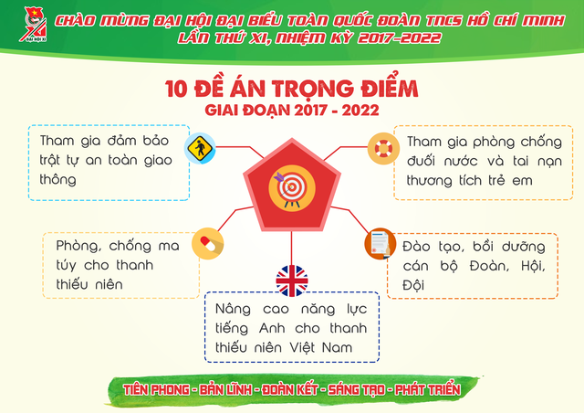 Đại hội Đoàn toàn quốc lần thứ 11, có gì mới? - Ảnh 13. Đại hội Đoàn toàn quốc lần thứ 11, có gì mới? - Ảnh 13.