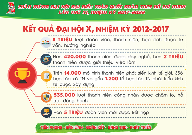 Đại hội Đoàn toàn quốc lần thứ 11, có gì mới? - Ảnh 4. Đại hội Đoàn toàn quốc lần thứ 11, có gì mới? - Ảnh 4.