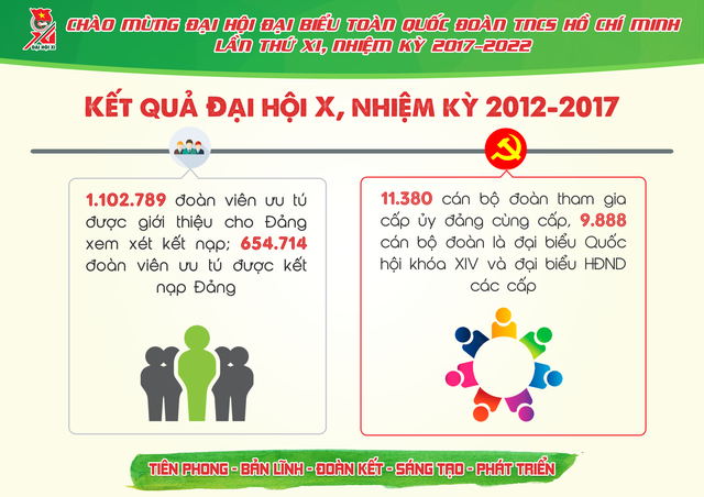 Đại hội Đoàn toàn quốc lần thứ 11, có gì mới? - Ảnh 7. Đại hội Đoàn toàn quốc lần thứ 11, có gì mới? - Ảnh 7.