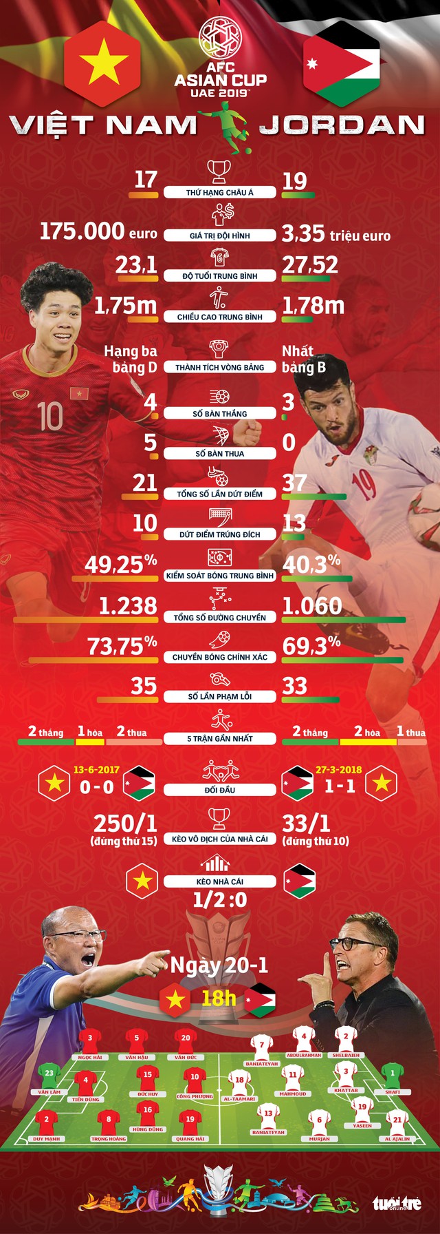 Infographic: So sánh sức mạnh Việt Nam - Jordan trước giờ G - Ảnh 1.