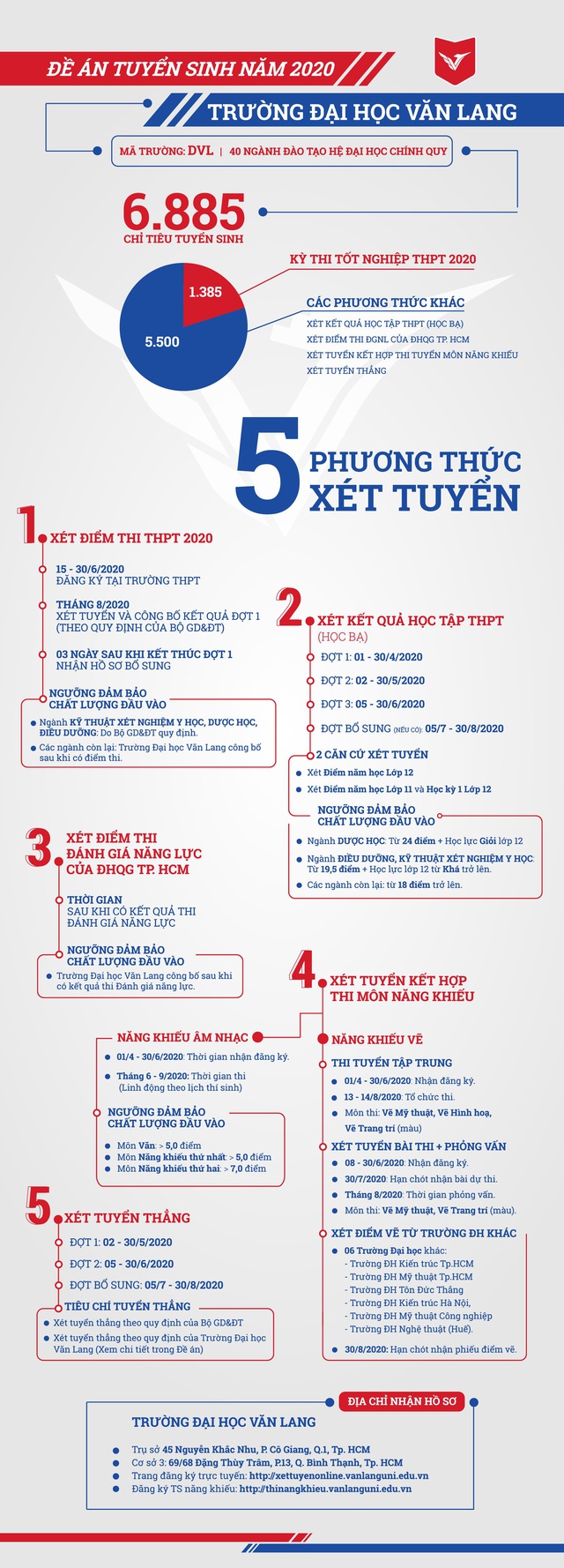 Trường ĐH Văn Lang tuyển sinh 6.885 chỉ tiêu năm 2020 - Ảnh 1.