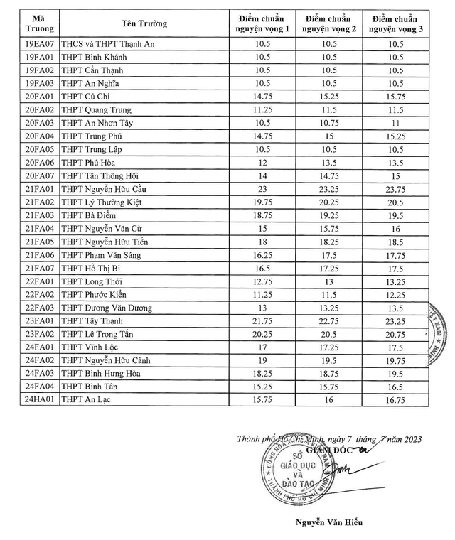 Đã có điểm chuẩn tuyển sinh lớp 10 tại TP.HCM - Ảnh 3.