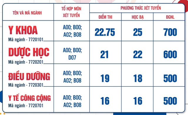 Điểm chuẩn các trường y dược năm 2023 trên toàn quốc - Ảnh 9.