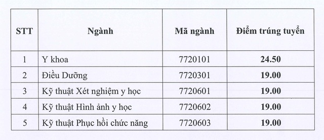 Điểm chuẩn các trường y dược năm 2023 trên toàn quốc - Ảnh 8.