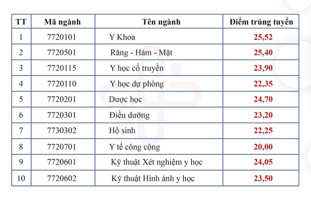 Điểm chuẩn các trường y dược năm 2023 trên toàn quốc - Ảnh 6.