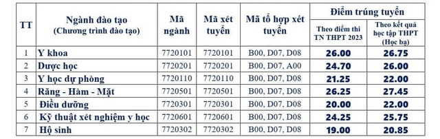 Điểm chuẩn các trường y dược năm 2023 trên toàn quốc - Ảnh 7.