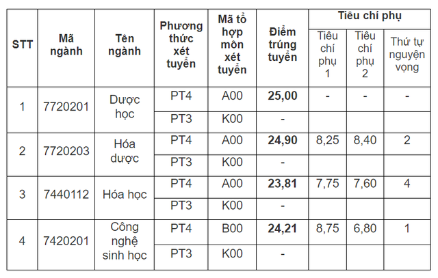 Điểm chuẩn các trường y dược năm 2023 trên toàn quốc - Ảnh 3.