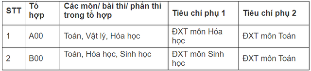 Điểm chuẩn các trường y dược năm 2023 trên toàn quốc - Ảnh 5.