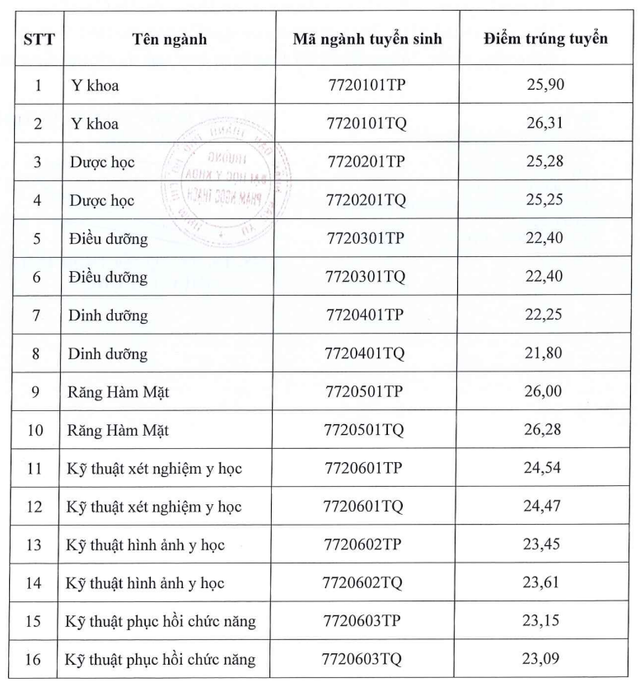 Điểm chuẩn các trường y dược năm 2023 trên toàn quốc - Ảnh 1.