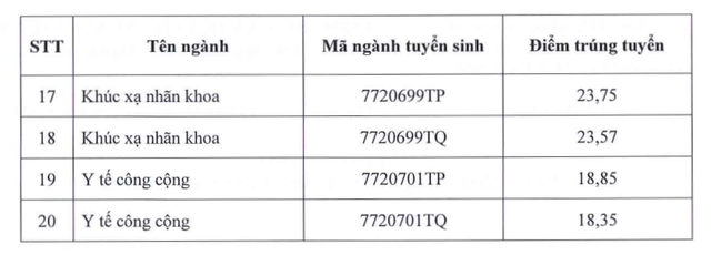 Điểm chuẩn các trường y dược năm 2023 trên toàn quốc - Ảnh 2.