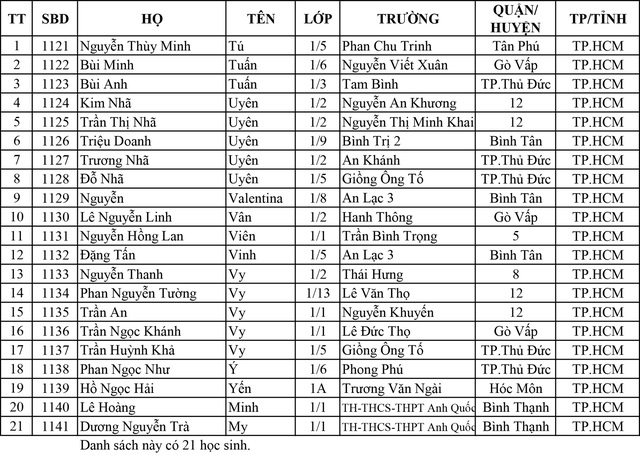 Giải Lê Quý Đôn trên ấn phẩm Nhi Đồng TP.HCM: Danh sách thí sinh vào chung kết năm học 2023 - 2024- Ảnh 6.