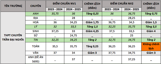 Điểm chuẩn vào lớp 10 chuyên năm 2024 TP.HCM có gì khác so với năm trước?- Ảnh 1.