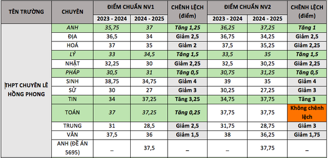 Điểm chuẩn vào lớp 10 chuyên năm 2024 TP.HCM có gì khác so với năm trước?- Ảnh 2.