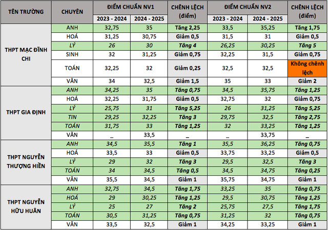 Điểm chuẩn vào lớp 10 chuyên năm 2024 TP.HCM có gì khác so với năm trước?- Ảnh 3.