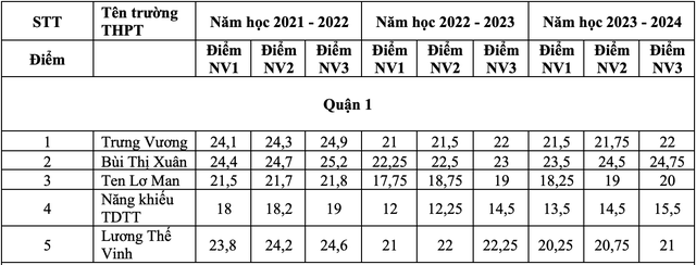 TP.HCM: điểm chuẩn lớp 10 công lập biến động thế nào 3 năm qua?- Ảnh 2.