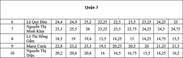 TP.HCM: điểm chuẩn lớp 10 công lập biến động thế nào 3 năm qua?- Ảnh 3.