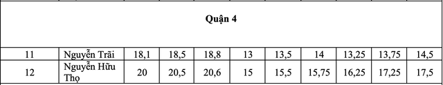 TP.HCM: điểm chuẩn lớp 10 công lập biến động thế nào 3 năm qua?- Ảnh 4.