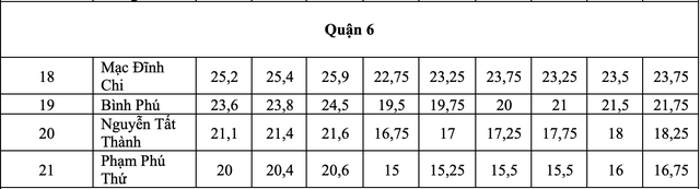 TP.HCM: điểm chuẩn lớp 10 công lập biến động thế nào 3 năm qua?- Ảnh 6.