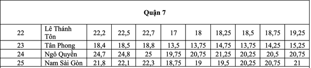 TP.HCM: điểm chuẩn lớp 10 công lập biến động thế nào 3 năm qua?- Ảnh 7.