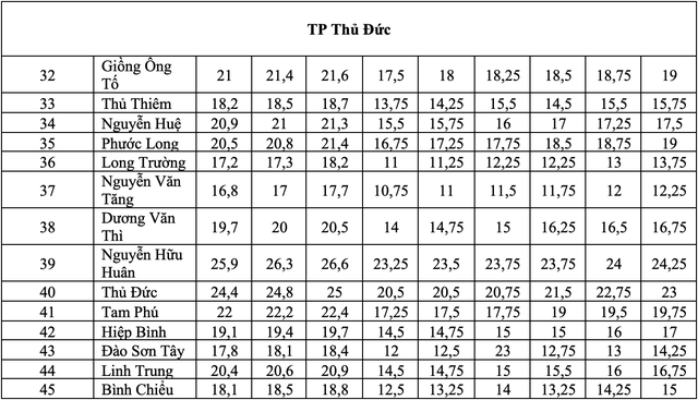 TP.HCM: điểm chuẩn lớp 10 công lập biến động thế nào 3 năm qua?- Ảnh 9.