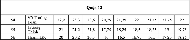 TP.HCM: điểm chuẩn lớp 10 công lập biến động thế nào 3 năm qua?- Ảnh 12.