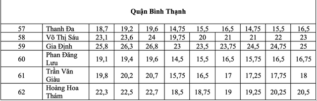 TP.HCM: điểm chuẩn lớp 10 công lập biến động thế nào 3 năm qua?- Ảnh 13.