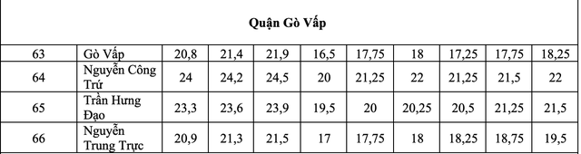 TP.HCM: điểm chuẩn lớp 10 công lập biến động thế nào 3 năm qua?- Ảnh 14.