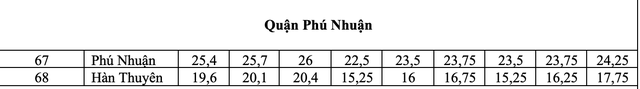 TP.HCM: điểm chuẩn lớp 10 công lập biến động thế nào 3 năm qua?- Ảnh 15.