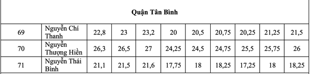 TP.HCM: điểm chuẩn lớp 10 công lập biến động thế nào 3 năm qua?- Ảnh 16.