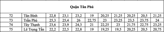 TP.HCM: điểm chuẩn lớp 10 công lập biến động thế nào 3 năm qua?- Ảnh 17.