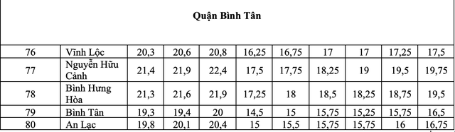 TP.HCM: điểm chuẩn lớp 10 công lập biến động thế nào 3 năm qua?- Ảnh 18.