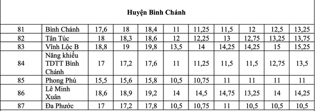 TP.HCM: điểm chuẩn lớp 10 công lập biến động thế nào 3 năm qua?- Ảnh 19.