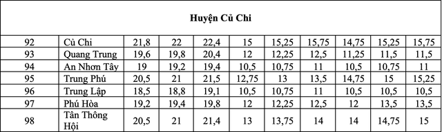 TP.HCM: điểm chuẩn lớp 10 công lập biến động thế nào 3 năm qua?- Ảnh 21.