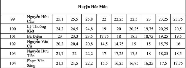 TP.HCM: điểm chuẩn lớp 10 công lập biến động thế nào 3 năm qua?- Ảnh 22.