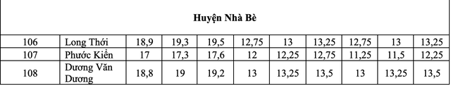 TP.HCM: điểm chuẩn lớp 10 công lập biến động thế nào 3 năm qua?- Ảnh 23.