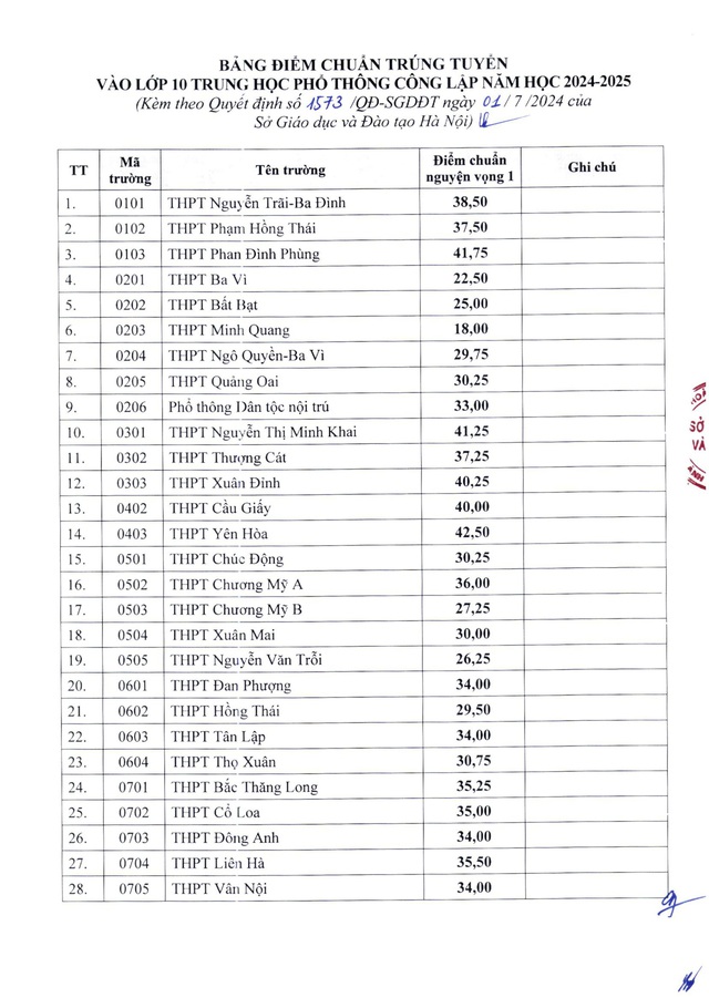 Đã có điểm chuẩn vào lớp 10 công lập tại Hà Nội- Ảnh 1.