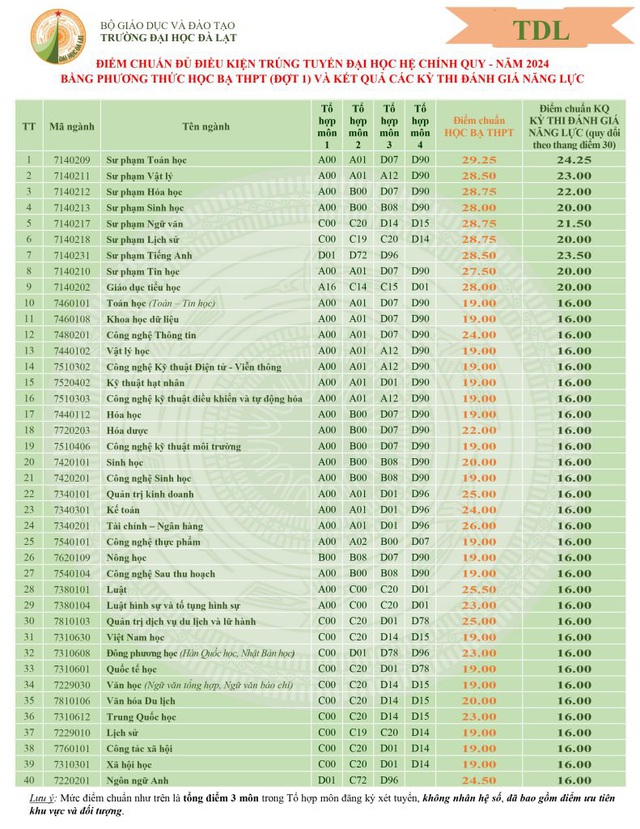 Trường đại học Đà Lạt công bố điểm chuẩn xét tuyển sớm- Ảnh 1.