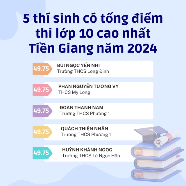 5 thí sinh có điểm thi lớp 10 cao nhất tỉnh Tiền Giang- Ảnh 3.