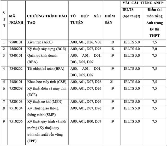 Điểm sàn Trường đại học Tôn Đức Thắng, Quốc tế Sài Gòn, Việt Đức- Ảnh 4.