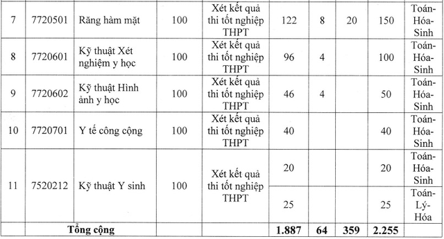 Điểm sàn xét tuyển đại học năm 2024 của các trường y dược trên cả nước- Ảnh 5.