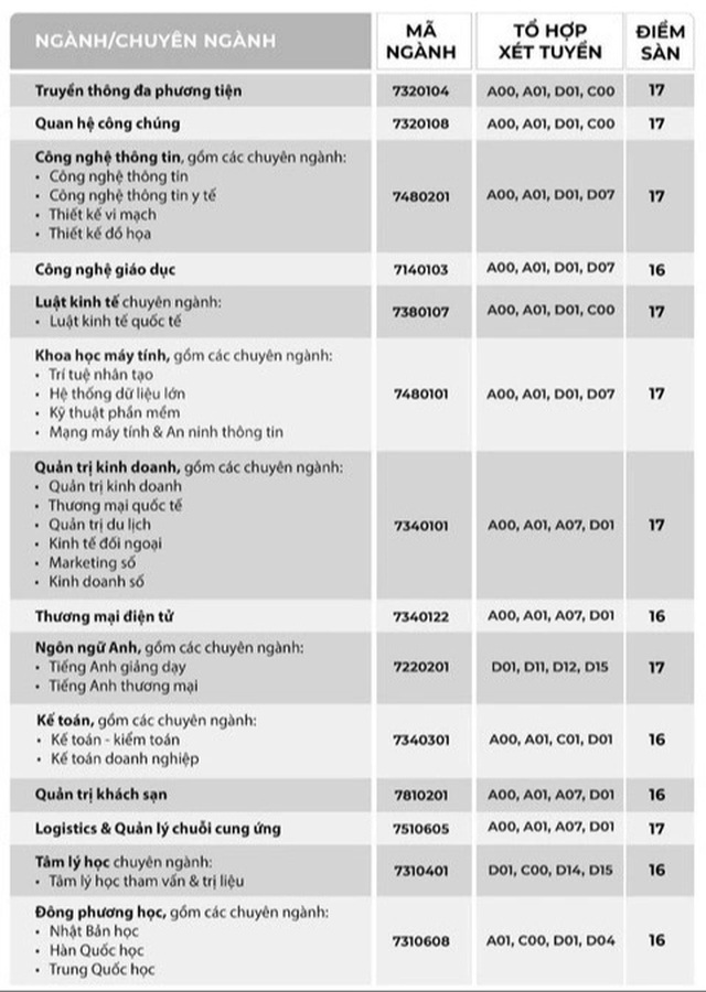 Điểm sàn Trường đại học Quốc Tế Sài Gòn - Ảnh: TRƯỜNG ĐẠI HỌC QUỐC TẾ SÀI GÒN