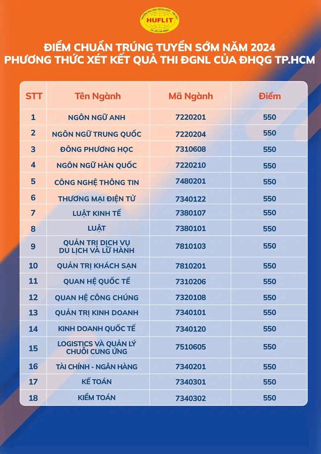 Trường đại học Ngoại ngữ - Tin học TP.HCM công bố điểm chuẩn trúng tuyển sớm- Ảnh 4.