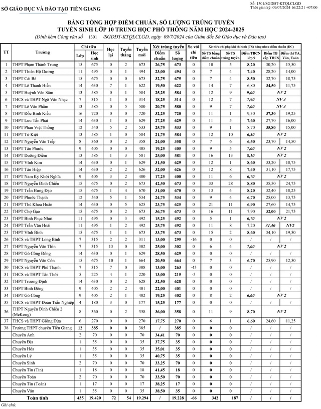 Tiền Giang công bố điểm chuẩn vào lớp 10- Ảnh 1.