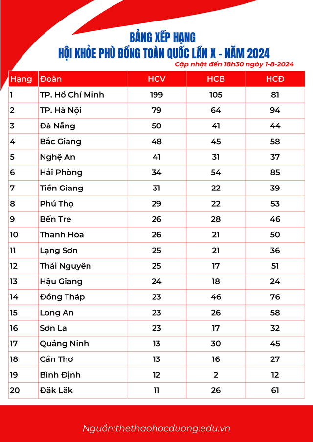 Bảng xếp hạng Hội khỏe Phù Đổng toàn quốc lần thứ X ngày 1-8: TP.HCM tiếp tục dẫn đầu- Ảnh 1.